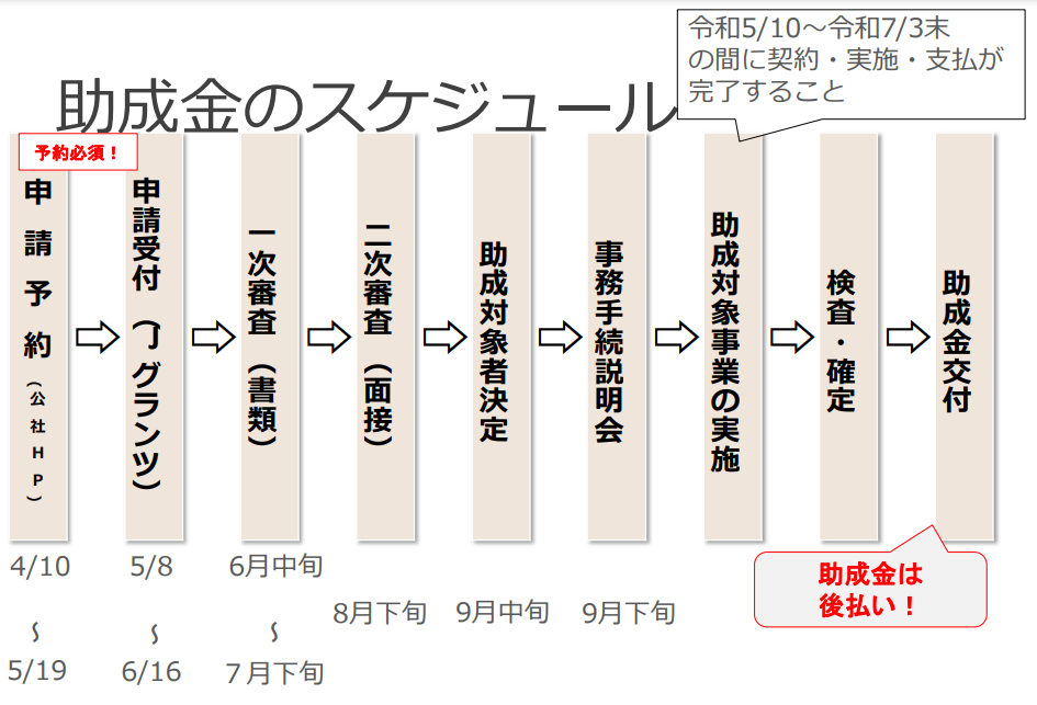 躍進的な事業推進のための設備投資支援スケジュール