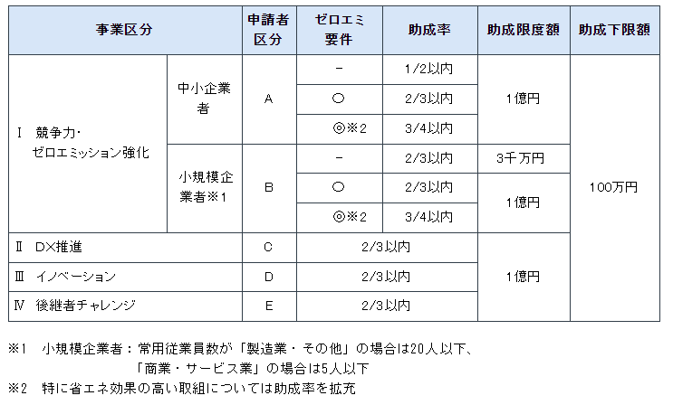 第5回 躍進的な事業推進のための設備投資支援事業助成率・助成限度額